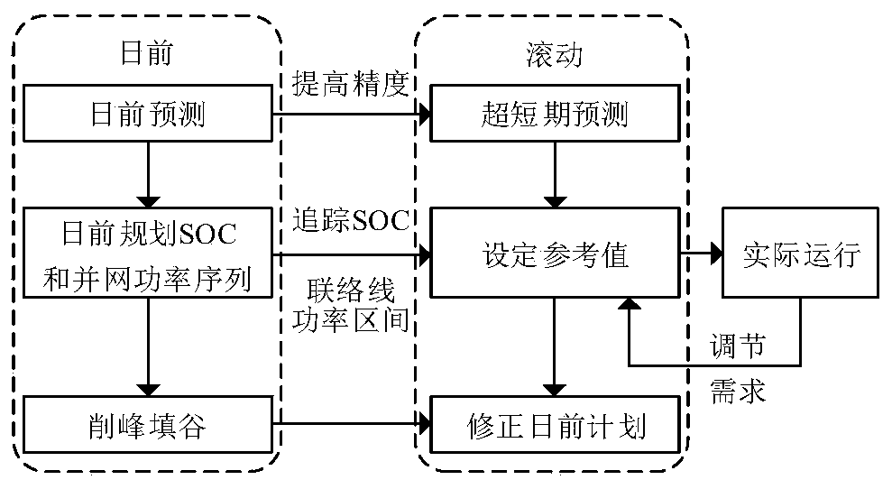 Energy storage peaking control method based on dual-time scale net load prediction