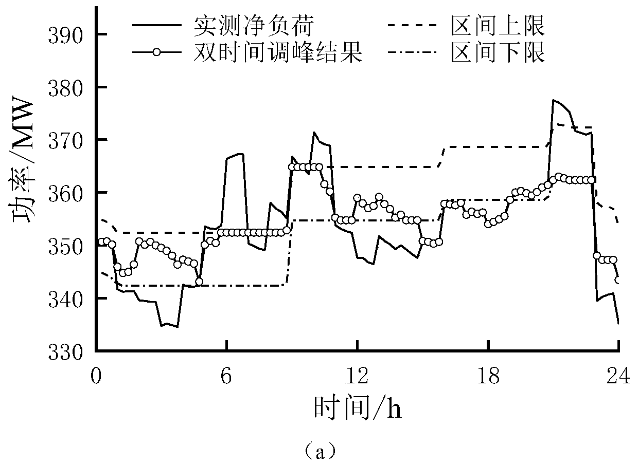 Energy storage peaking control method based on dual-time scale net load prediction