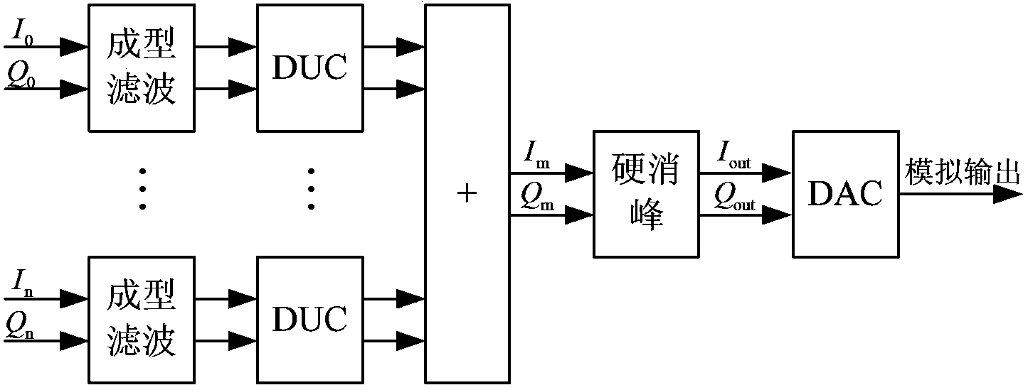 Automatic control apparatus and method of digital signal peak power