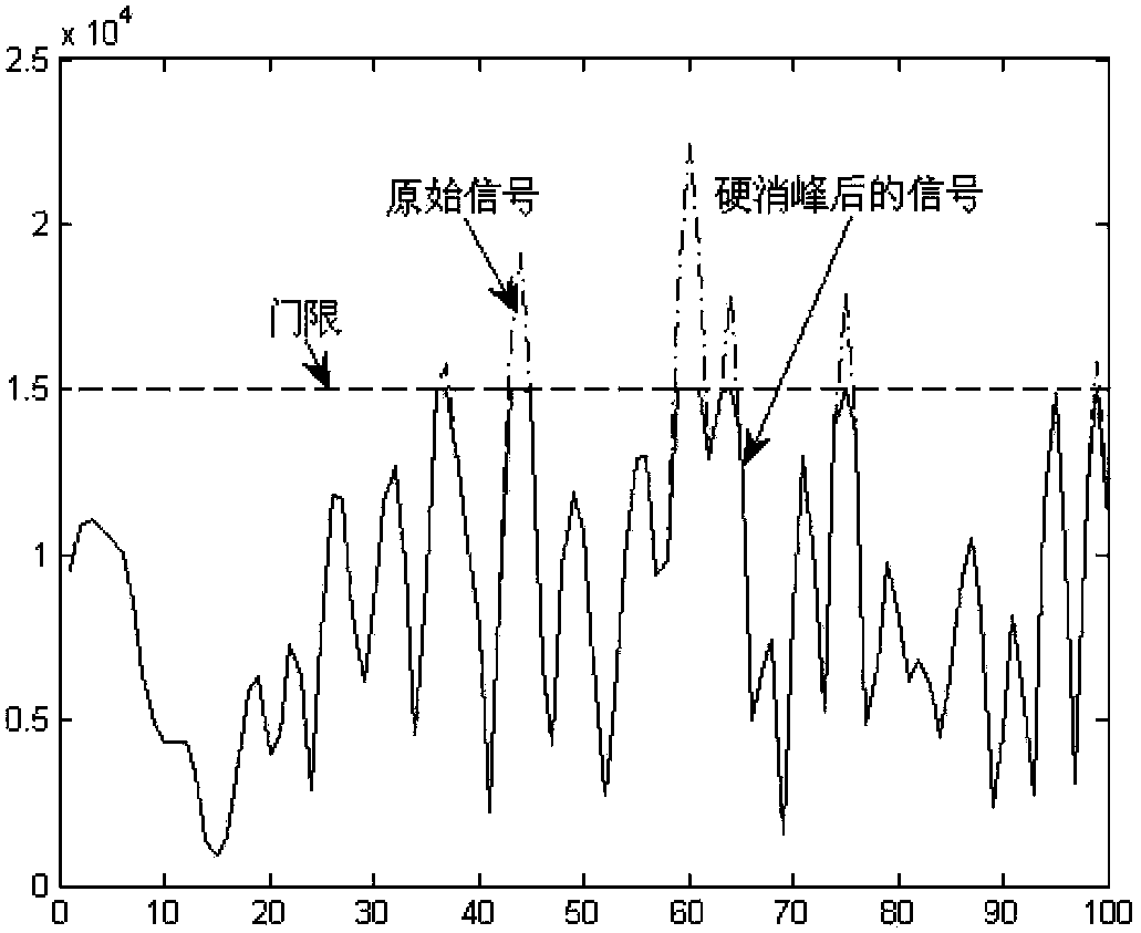 Automatic control apparatus and method of digital signal peak power