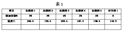 Preparation method of urea-formaldehyde resin with high thermal stability