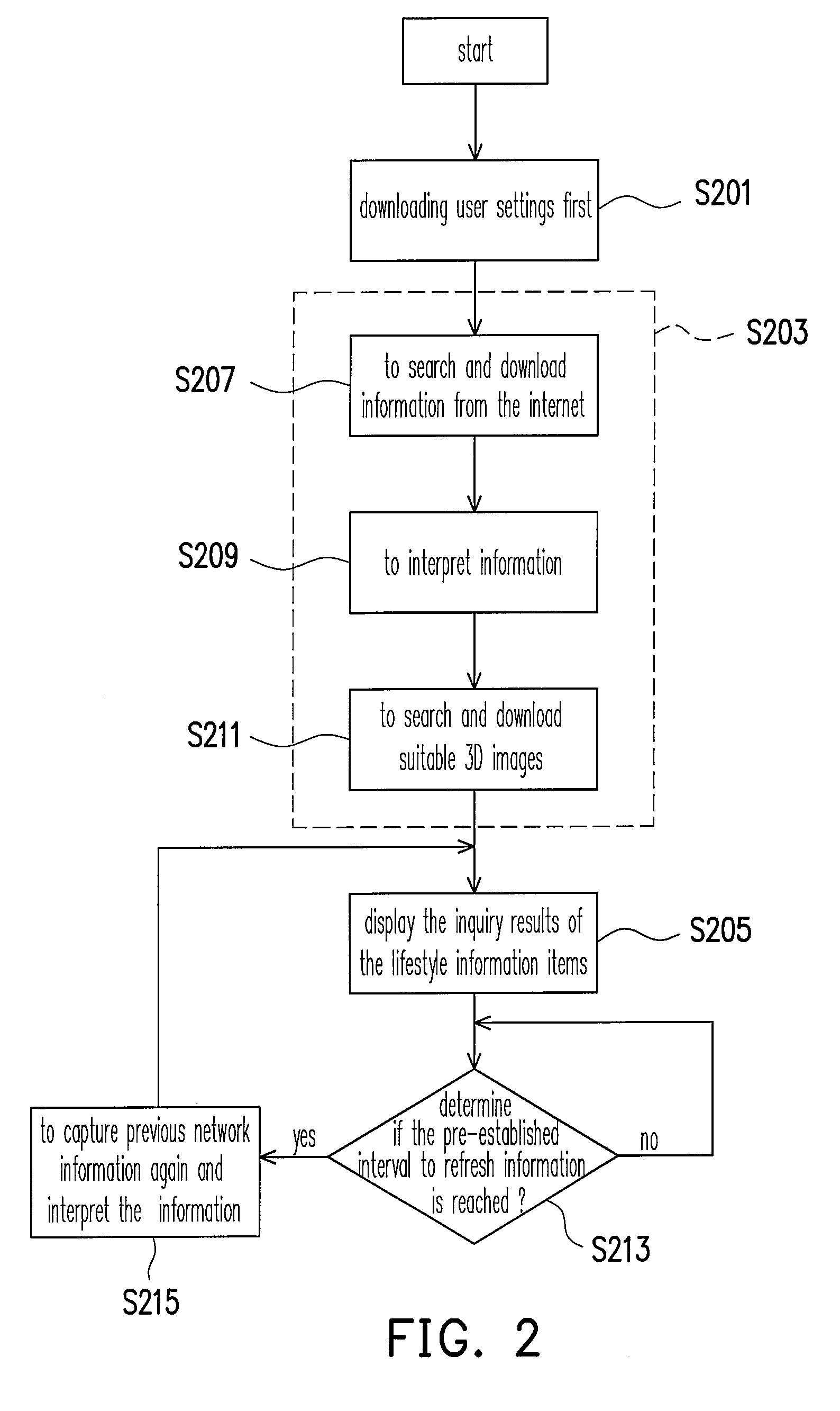 Electronic lifestyle integration apparatus and method of establishment