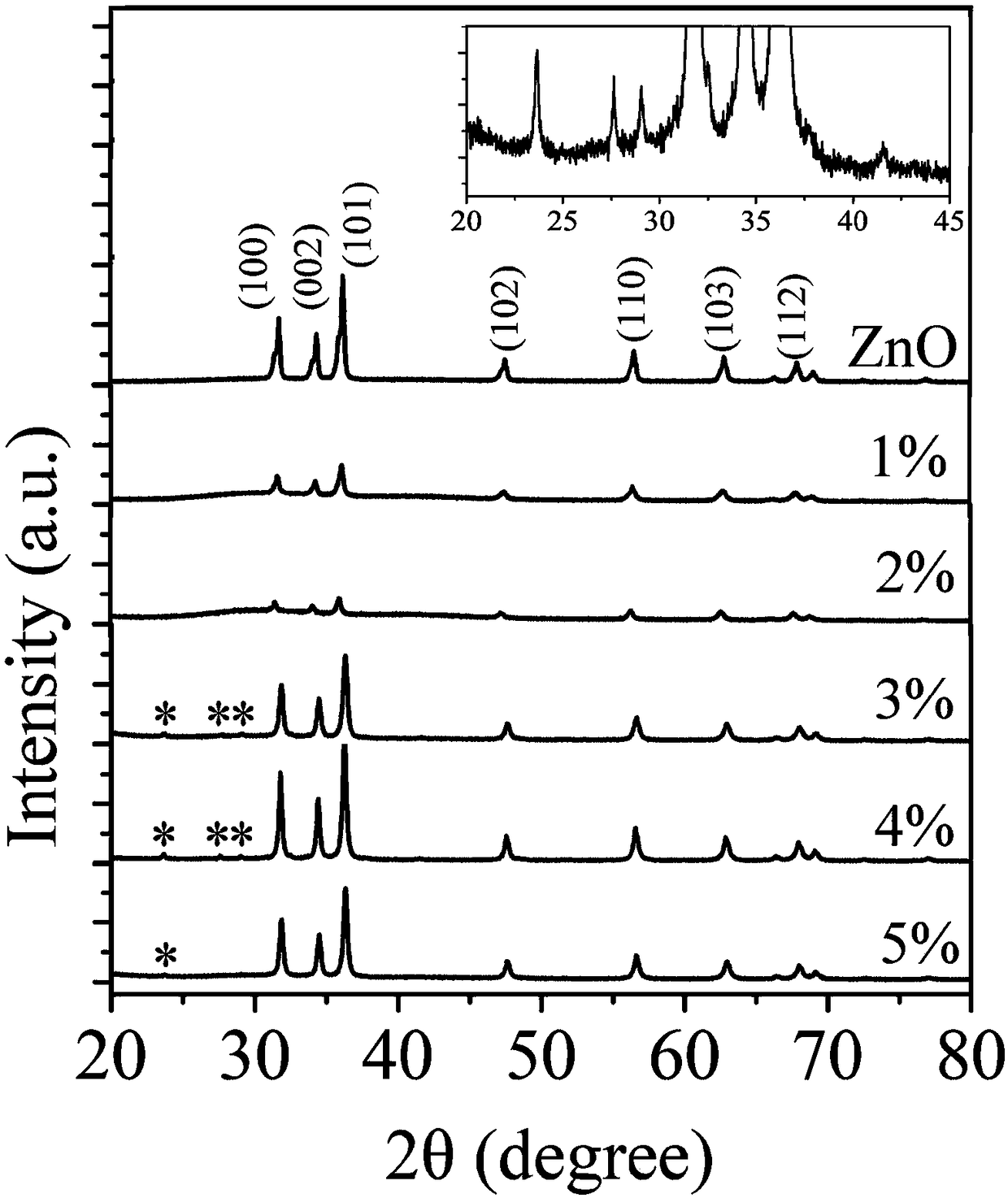 Method for preparing tungsten doped zinc oxide nanosphere through liquid phases