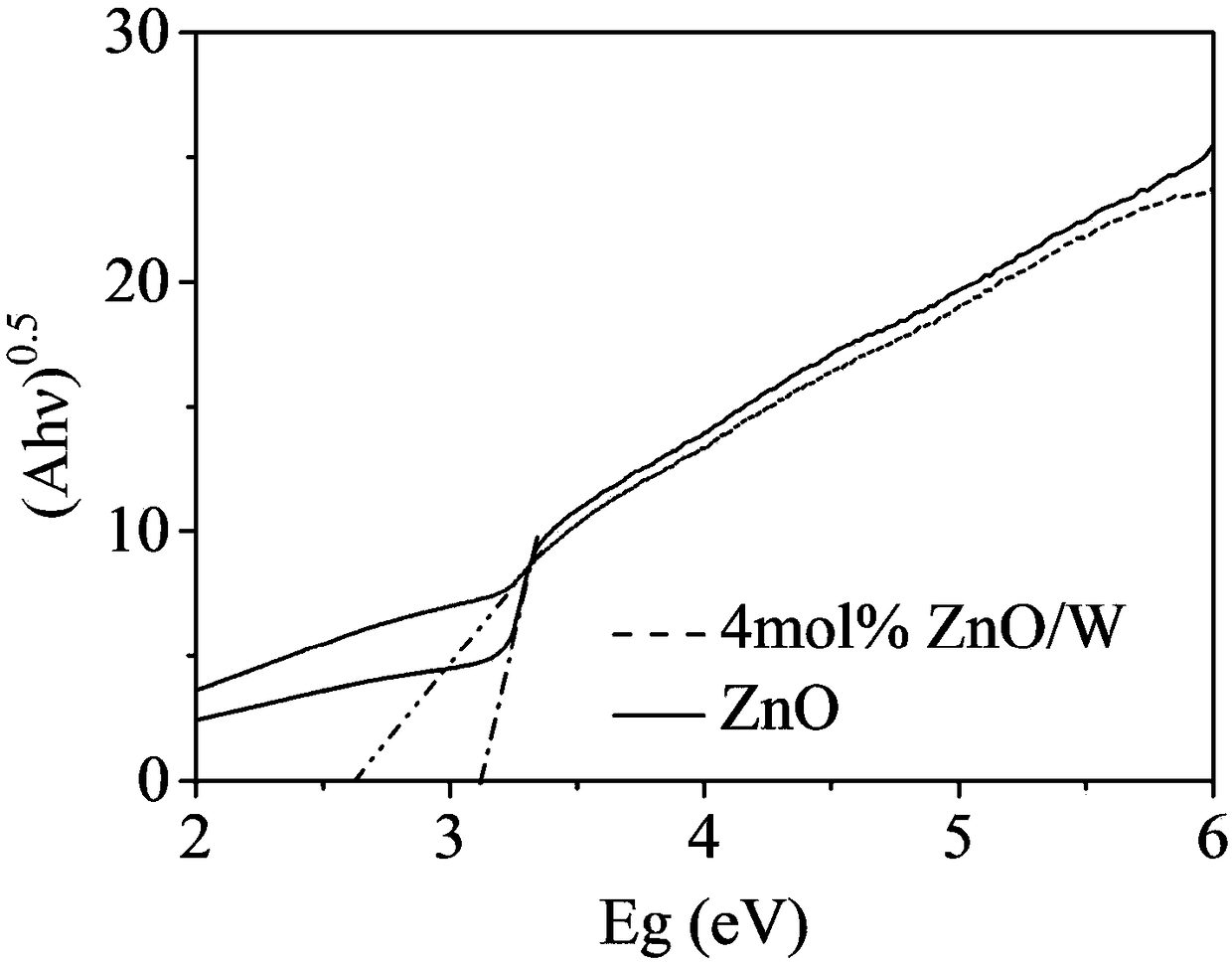 Method for preparing tungsten doped zinc oxide nanosphere through liquid phases