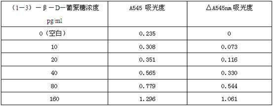 Direct fungus detection tachypleus amebocyte lysate box and method