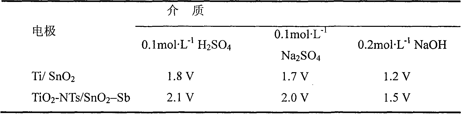 Preparation method of titanium-based titanium dioxide nanotube stannic oxide electrode