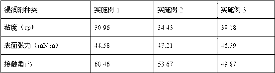 A method for preparing an esterified starch film former for glass fiber wetting