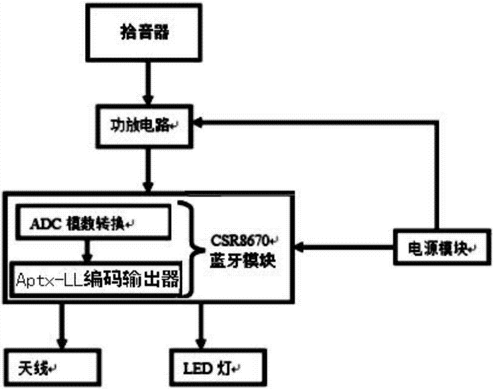 Bluetooth microphone based on Aptx-LL coding