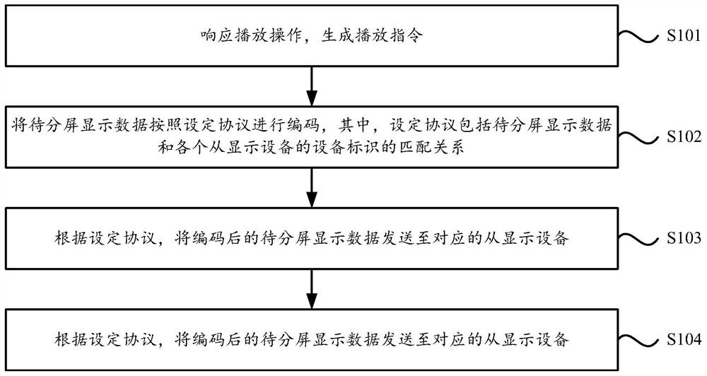 Multi-screen abnormal display method and device, main display equipment, system and storage medium