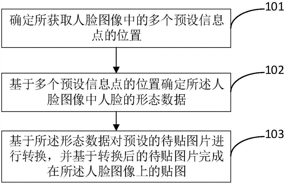 Picture pasting method, device and mobile terminal and computer storage medium