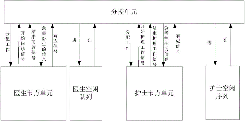 Medical dynamic scheduling system based on wireless sensor network