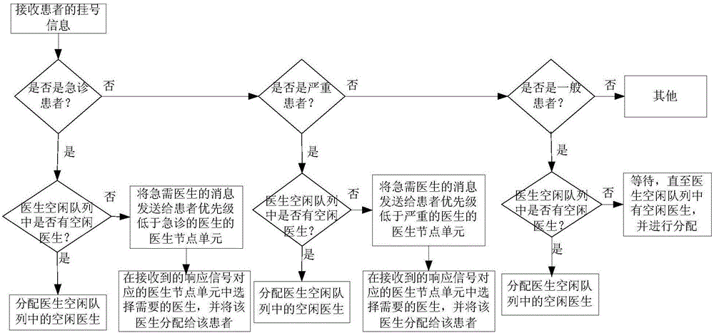 Medical dynamic scheduling system based on wireless sensor network