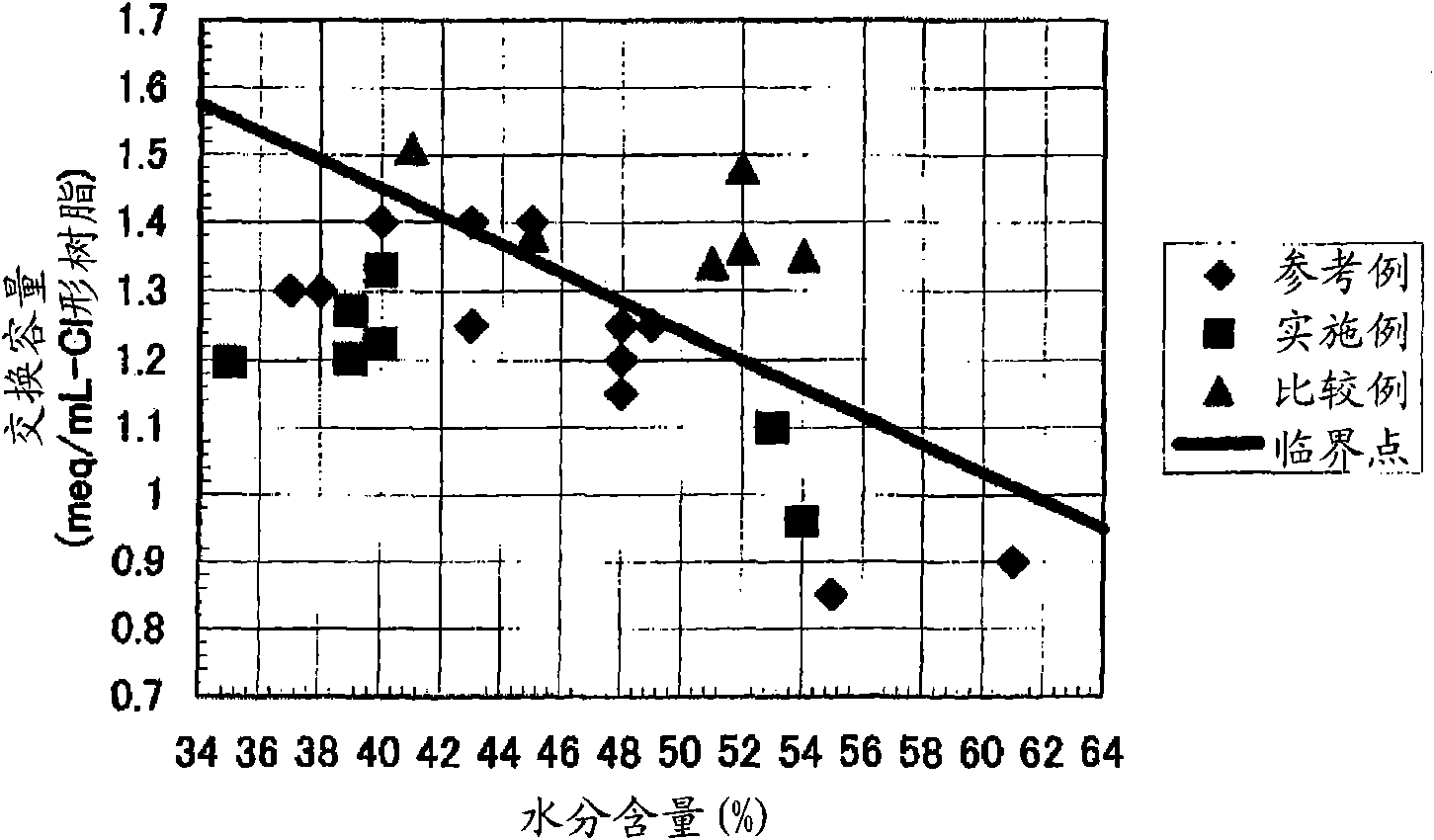 Method for producing anion exchange resin, anion exchange resin, method for producing cation exchange resin, cation exchange resin, mixed bed resin, and method for producing ultra-pure water for clean