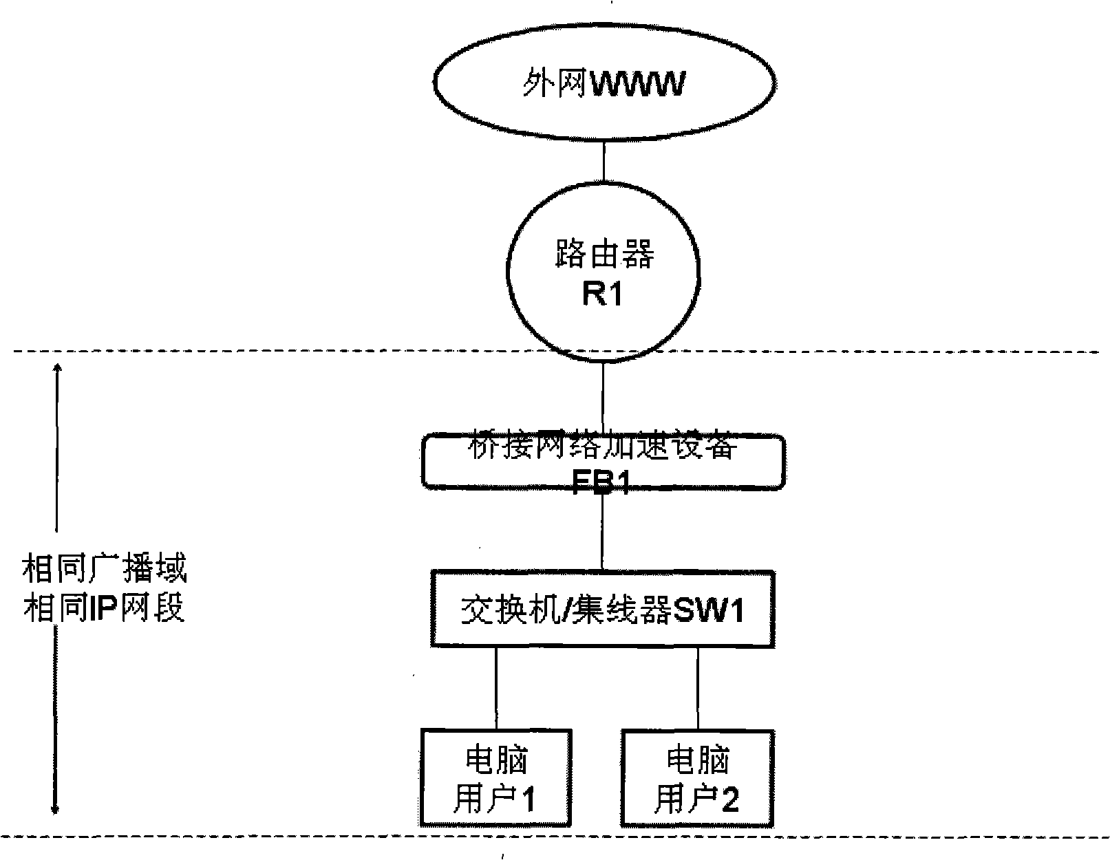 Method and system for implementing double-machine hot backup of bridge network accelerating device