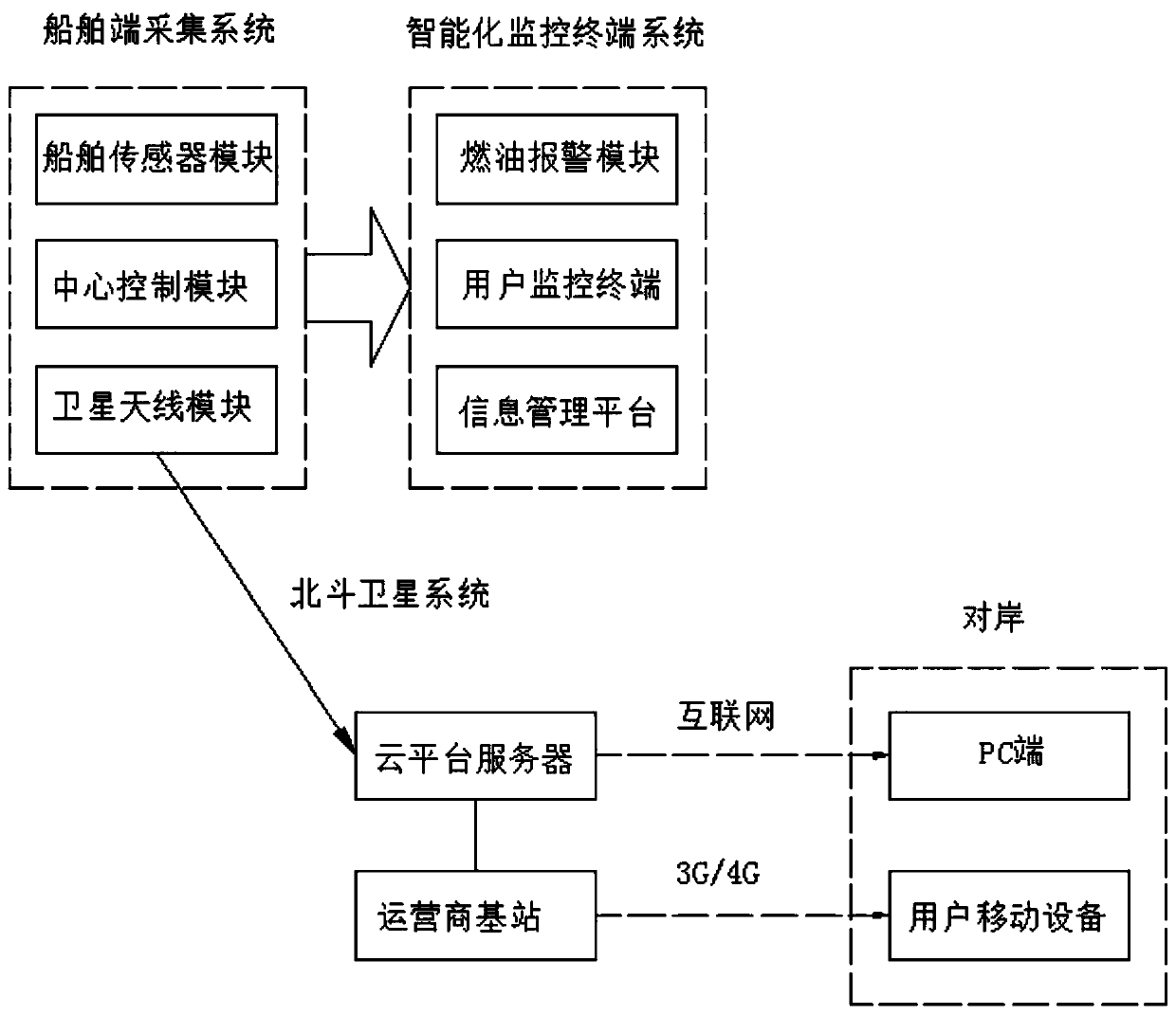 Ship fuel oil monitoring and opposite bank internet-of-things management system