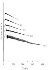 Method for rapidly identifying pericarpium citri reticulatae and citrus chachiensis hortorum by electrochemical fingerprint spectrum