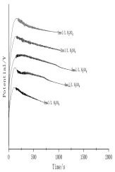 Method for rapidly identifying pericarpium citri reticulatae and citrus chachiensis hortorum by electrochemical fingerprint spectrum