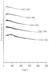 Method for rapidly identifying pericarpium citri reticulatae and citrus chachiensis hortorum by electrochemical fingerprint spectrum