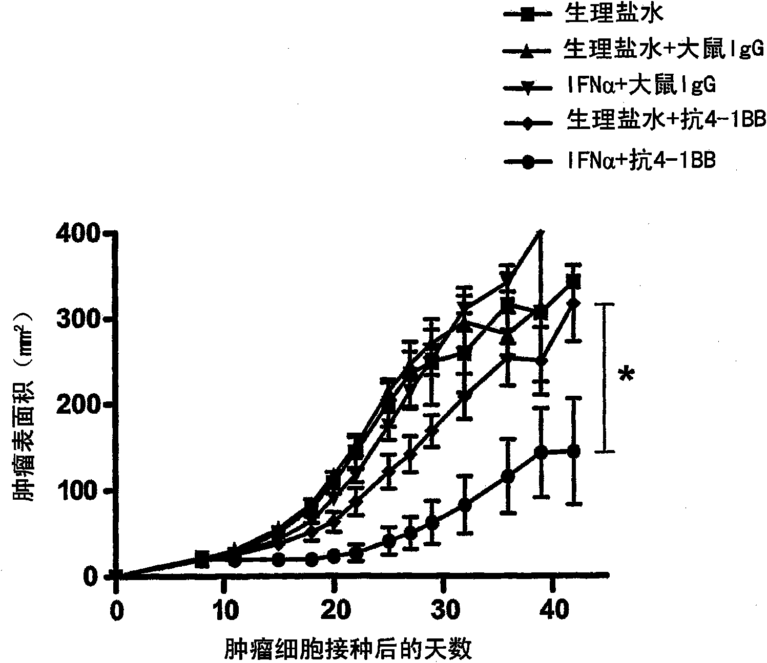 Pharmaceutical composition for cancer treatment