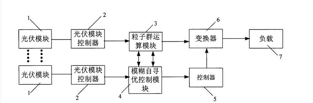 Maximum power point tracking (MPPT) control system and MPPT control method of modular photovoltaic array