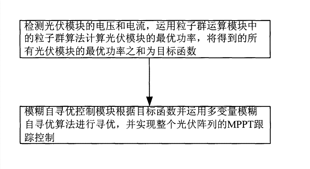 Maximum power point tracking (MPPT) control system and MPPT control method of modular photovoltaic array