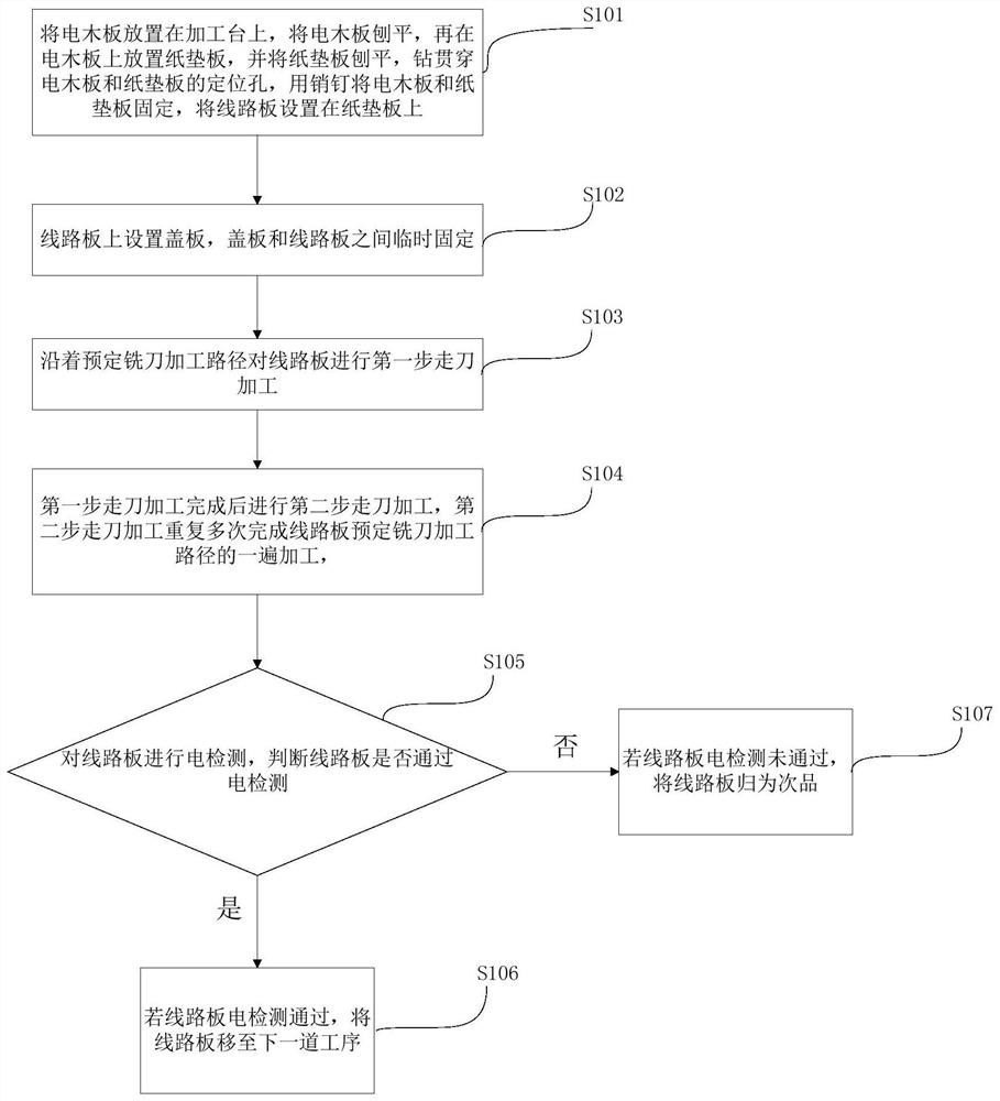 Circuit board processing method