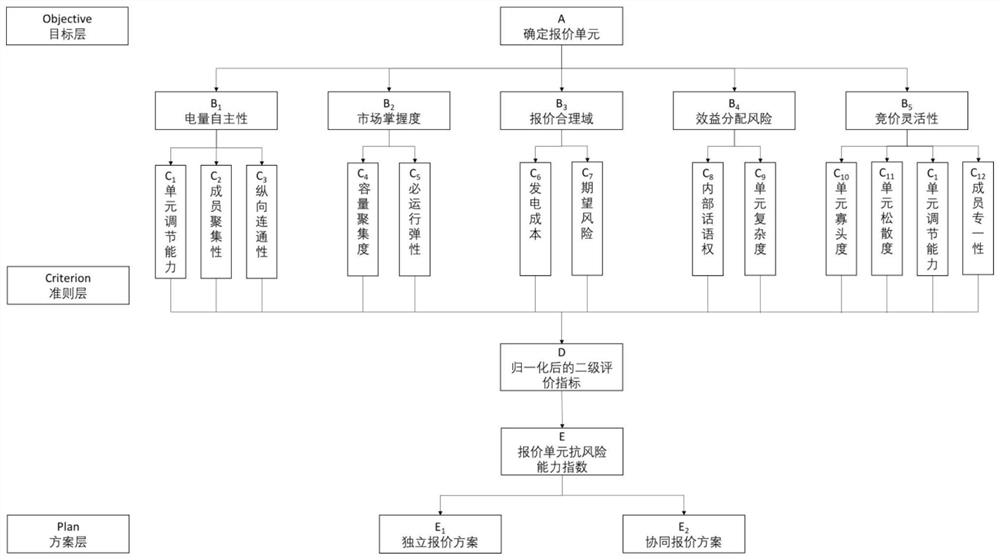 Method for establishing power generation side quotation unit in watershed hydropower participation electric power spot market