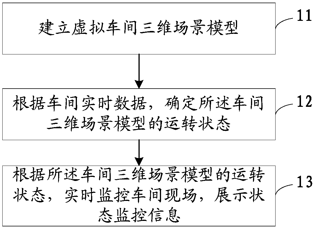 Visual workshop monitoring method, device and equipment