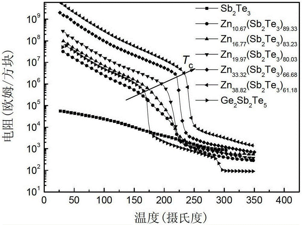 A ZN-SB-TE phase transformer-changing film material and preparation method for phase-changing memory