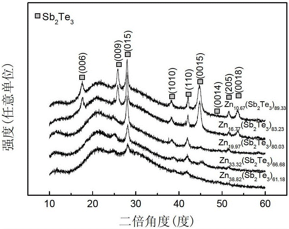 A ZN-SB-TE phase transformer-changing film material and preparation method for phase-changing memory