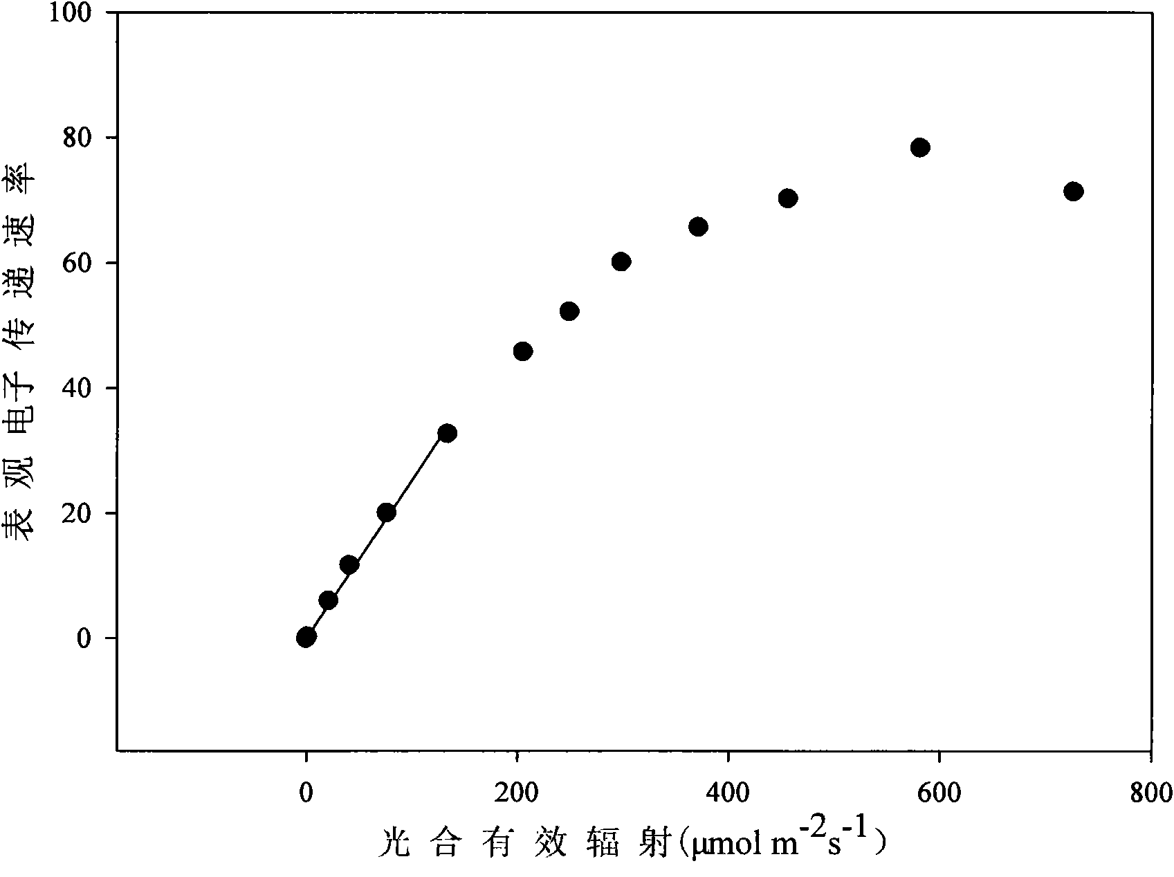 Determining method of reasonable illuminating dose of facility vegetable