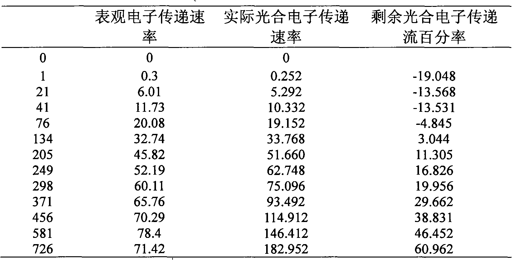 Determining method of reasonable illuminating dose of facility vegetable