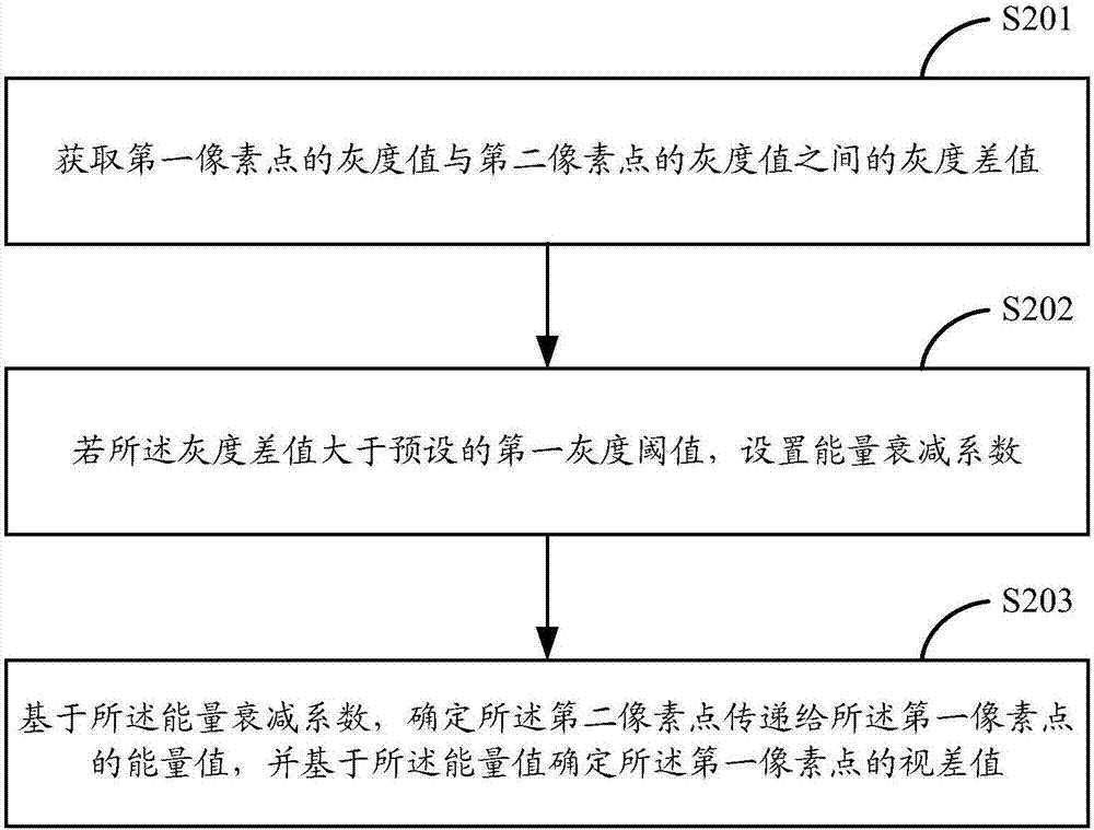 Pixel point parallax value calculation method and device applied in binocular stereo vision