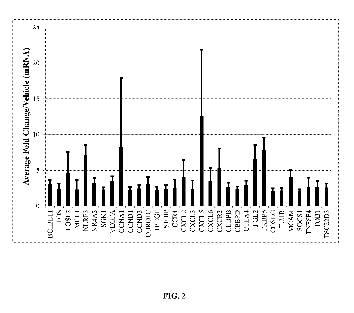 Modulation of t lymphocytes