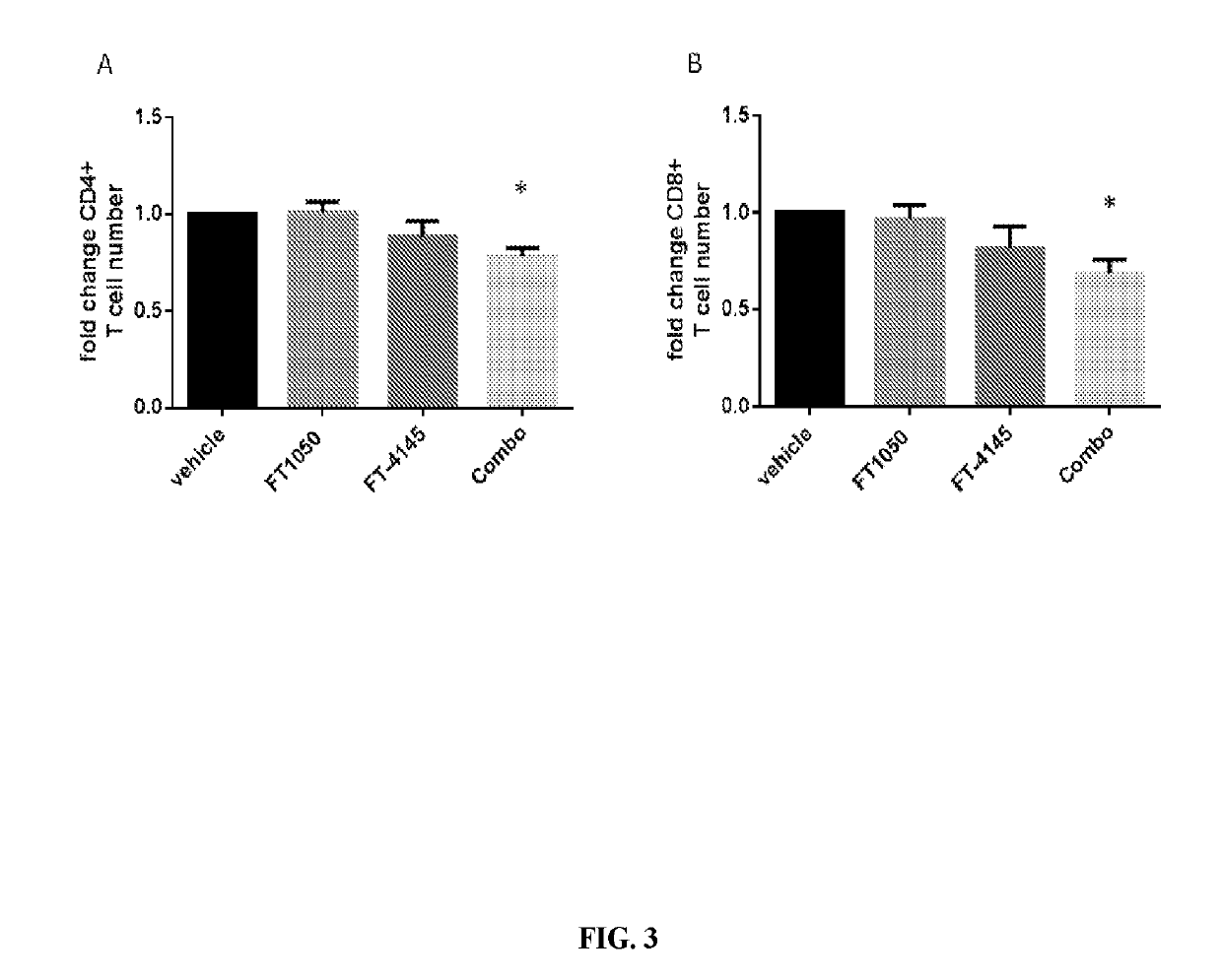 Modulation of t lymphocytes