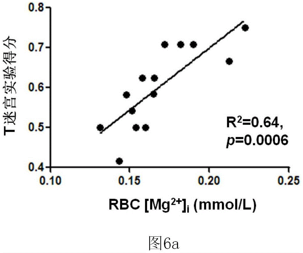 Method for measuring concentration of free magnesium ions in red cells by fluorescent indicators through being combined with flow cytometry