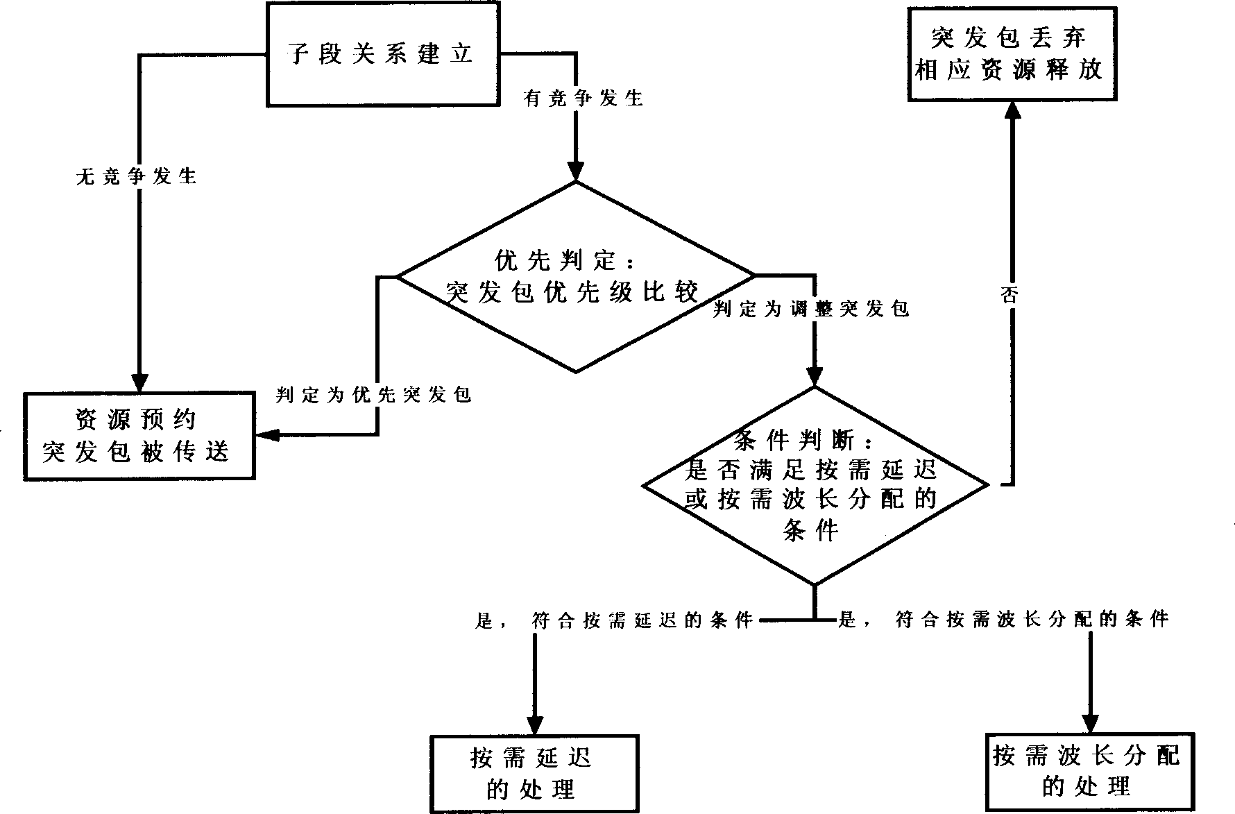 Method of light burst exchange network competitive solving method