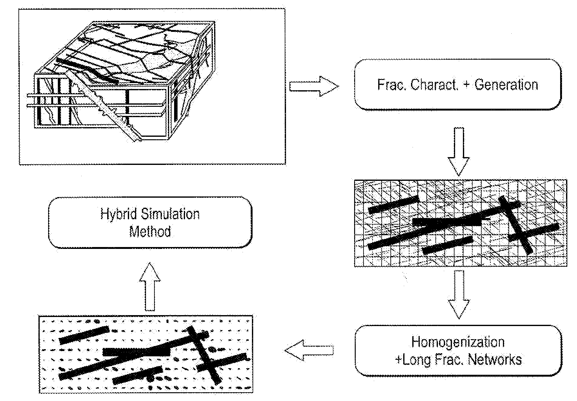 Method, System and Apparatus for Simulating Fluid Flow in a Fractured Reservoir Utilizing A Combination of Discrete Fracture Networks and Homogenization of Small Fractures