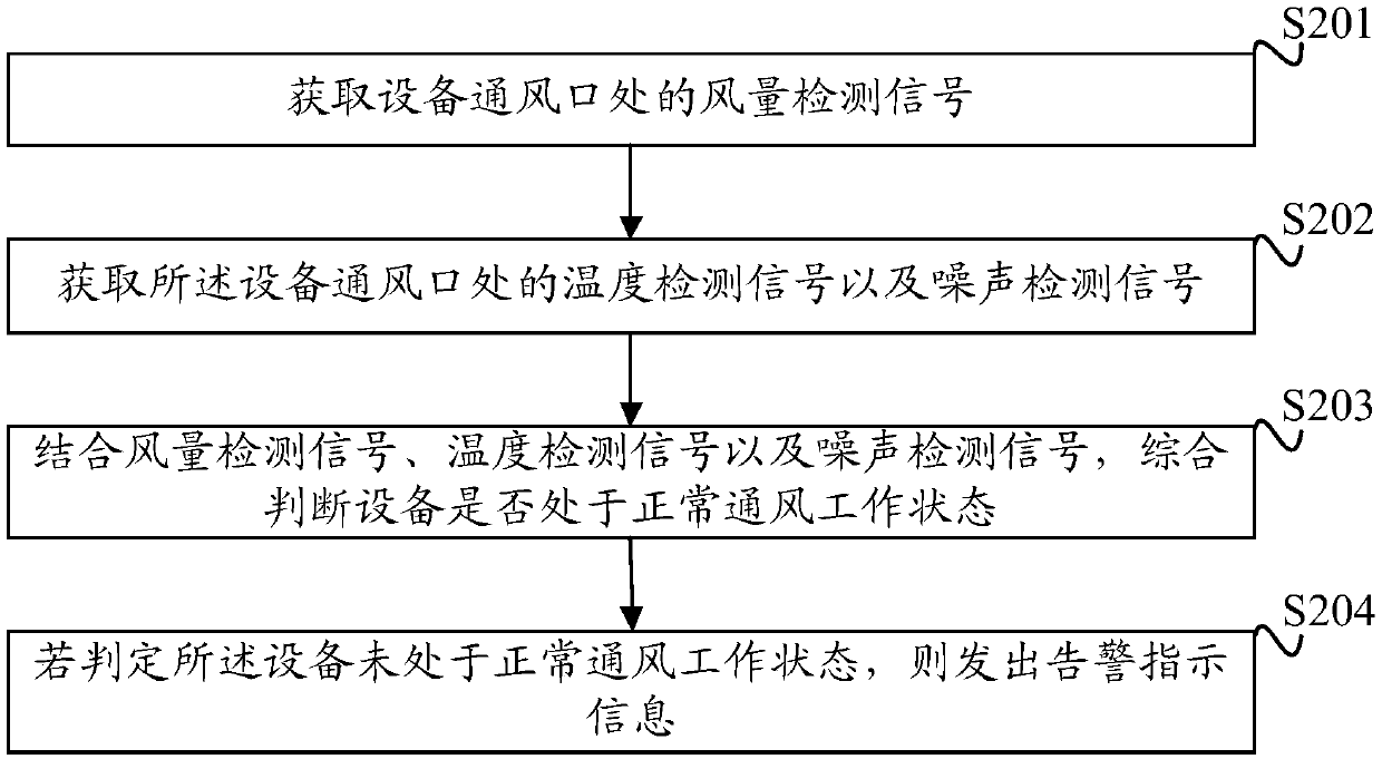 Ventilation fault prompt method, device and facility and storage medium