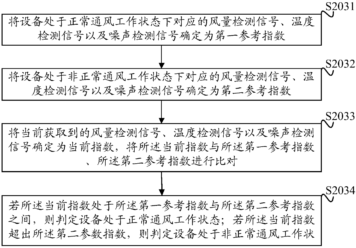 Ventilation fault prompt method, device and facility and storage medium