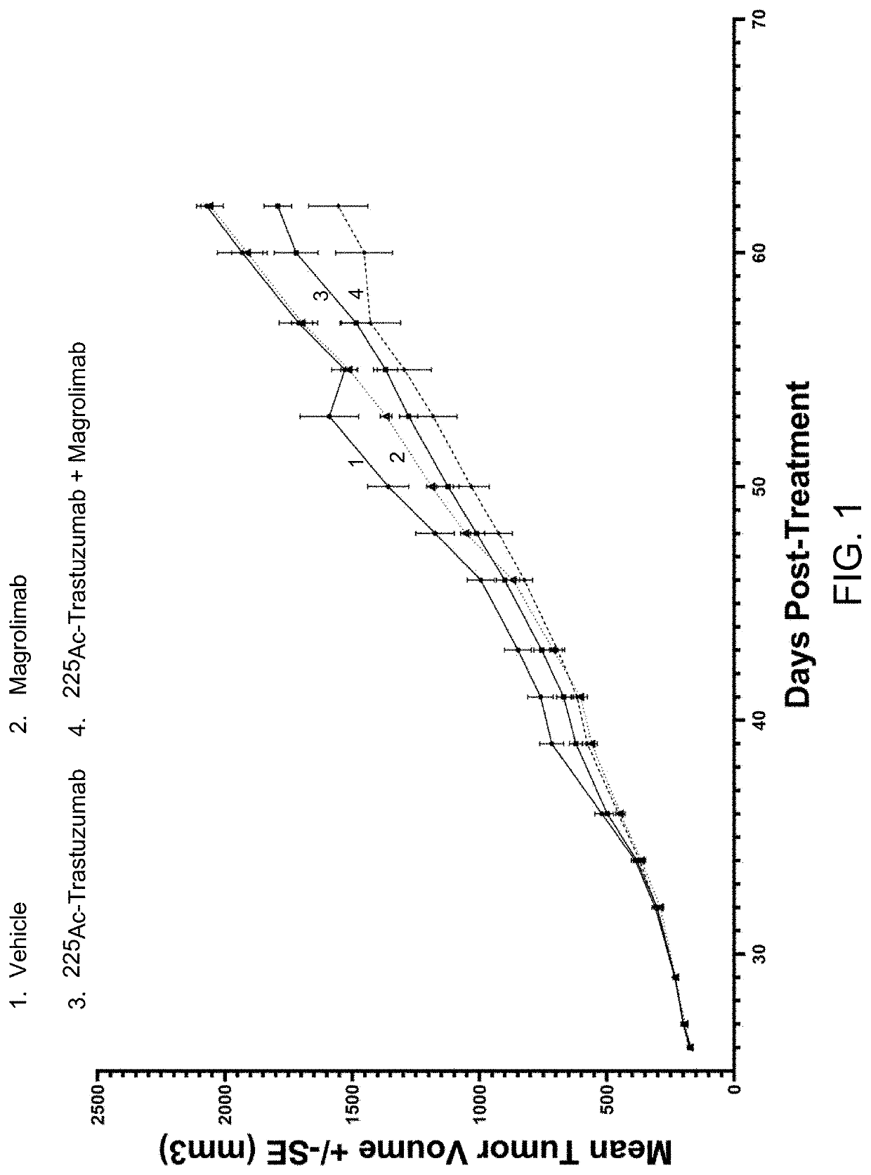 Combination radioimmunotherapy and cd47 blockade in the treatment of cancer