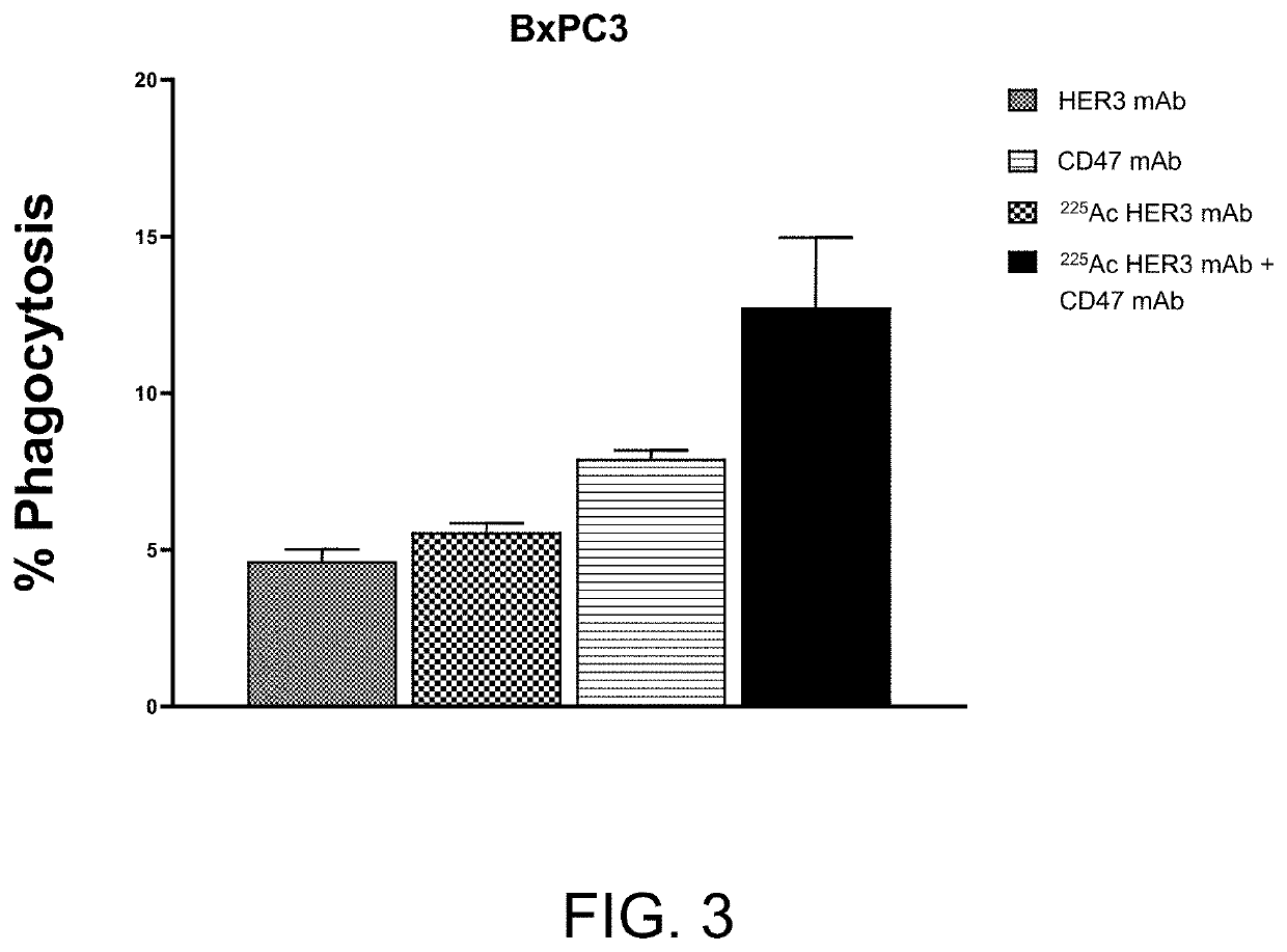 Combination radioimmunotherapy and cd47 blockade in the treatment of cancer