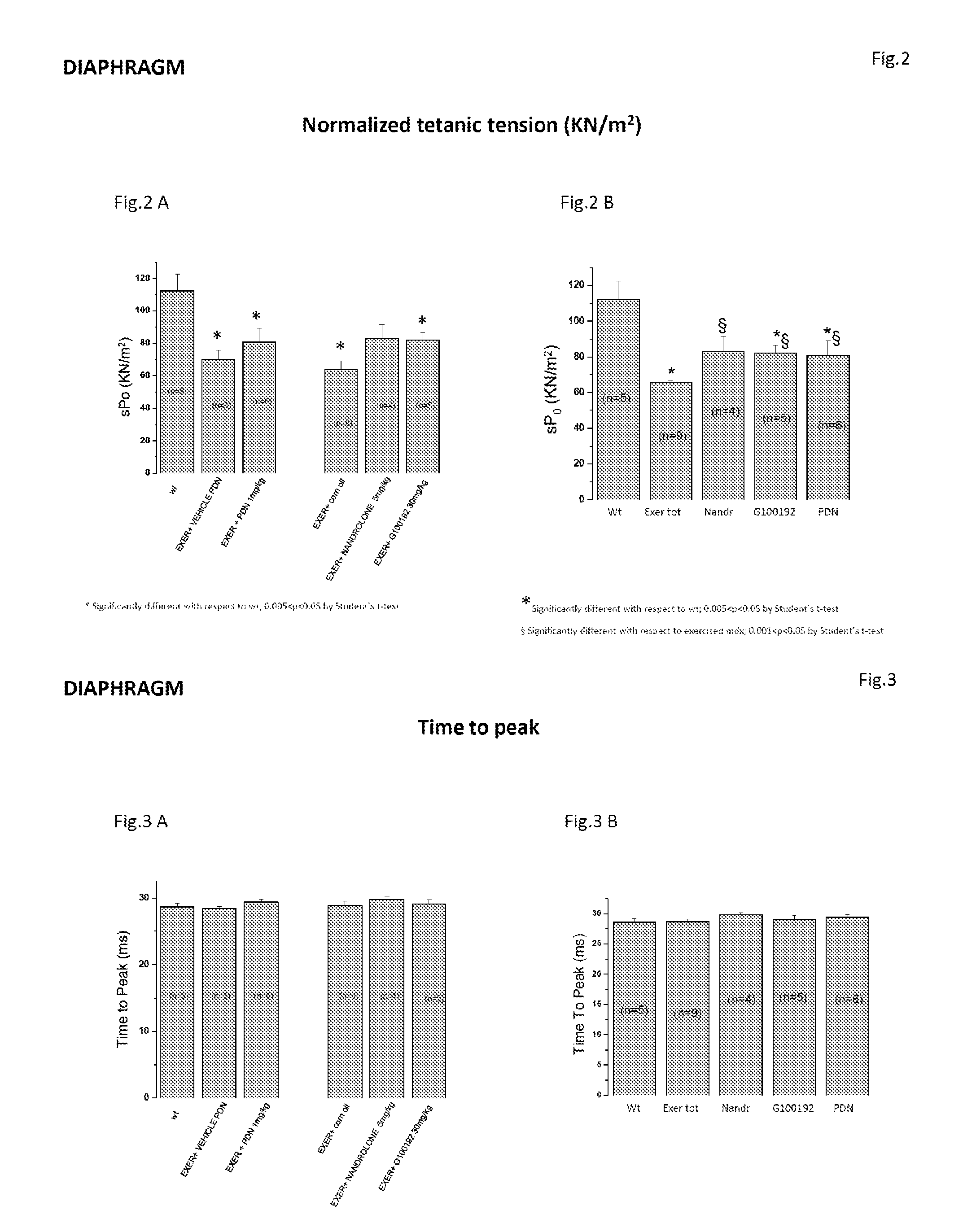 Methods for treatment of muscular dystrophies