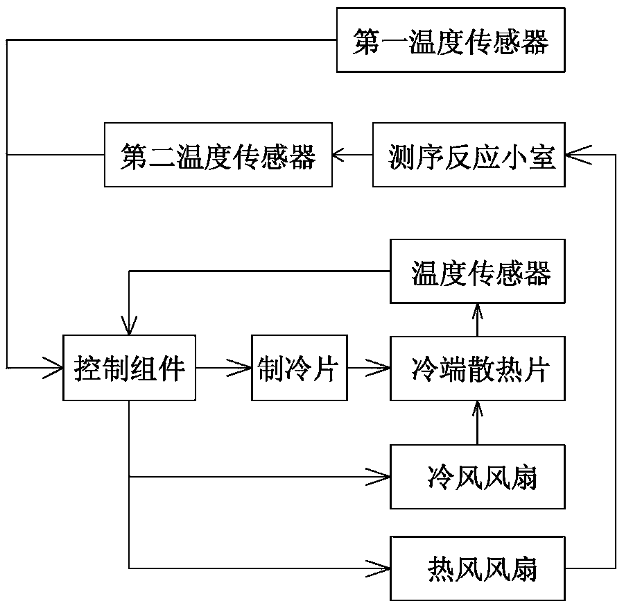 Hot and cold air duct system and gene sequencer