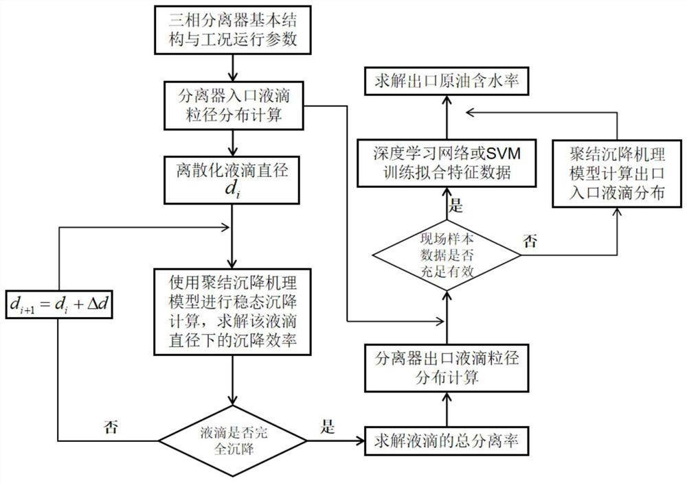 Oil-water separation prediction method and device based on microcosmic distribution derivation of liquid drops