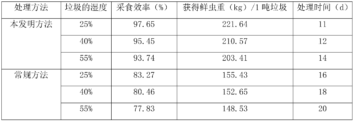 Method for adjusting and controlling feeding of raw materials to hermetia illucens larvae