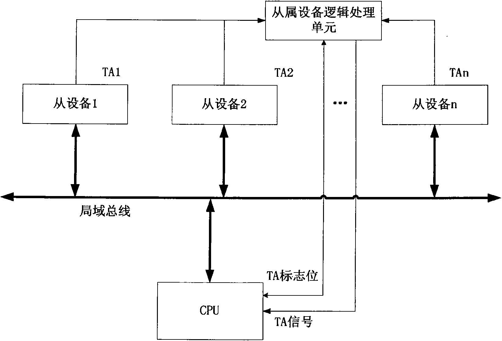 Method and device for preventing CPU local bus from suspension