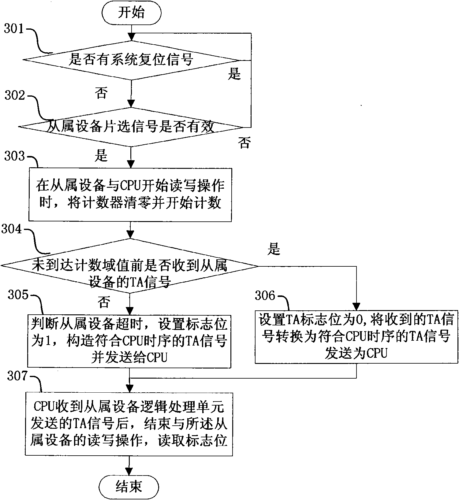 Method and device for preventing CPU local bus from suspension