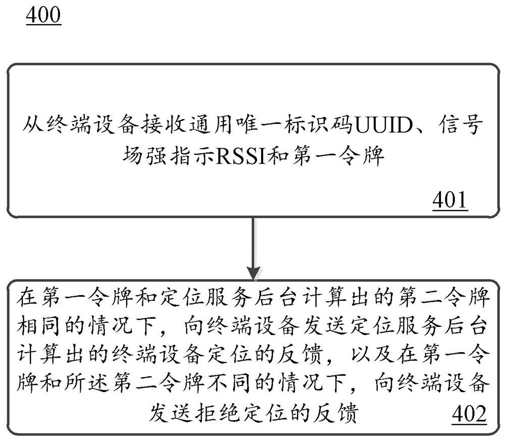 Positioning method, device and storage medium based on bluetooth positioning