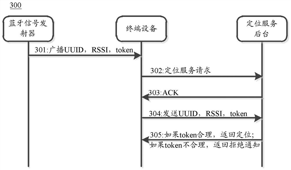 Positioning method, device and storage medium based on bluetooth positioning